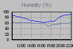 Humidity Graph Thumbnail