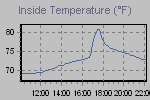 Inside Temperature Graph Thumbnail