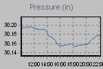 Pressure Graph Thumbnail