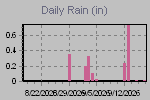Daily Rain Graph Thumbnail