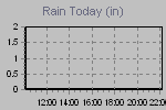 Today's Rainfall Graph Thumbnail
