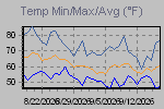 Temp Min/Max Graph Thumbnail