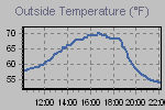 Temperature Graph Thumbnail