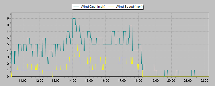 Weather Graphs