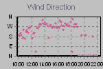 Wind Direction Thumbnail