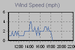 Wind Graph Thumbnail