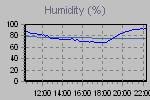 Humidity Graph Thumbnail