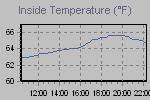 Inside Temperature Graph Thumbnail