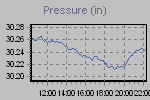 Pressure Graph Thumbnail