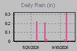Daily Rain Graph Thumbnail