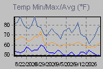 Temp Min/Max Graph Thumbnail