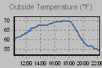 Temperature Graph Thumbnail