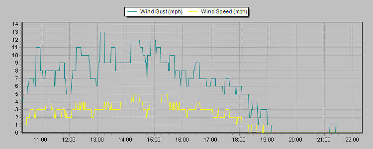 Weather Graphs