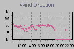 Wind Direction Thumbnail