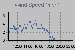 Wind Graph Thumbnail