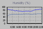 Humidity Graph Thumbnail