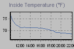 Inside Temperature Graph Thumbnail