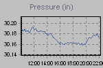 Pressure Graph Thumbnail