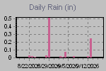 Daily Rain Graph Thumbnail