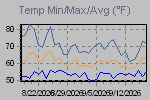 Temp Min/Max Graph Thumbnail