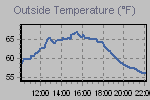 Temperature Graph Thumbnail