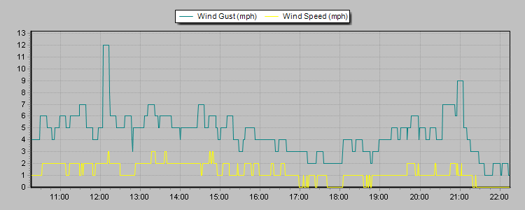 Weather Graphs