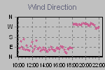 Wind Direction Thumbnail