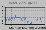 Wind Graph Thumbnail