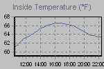 Inside Temperature Graph Thumbnail