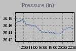Pressure Graph Thumbnail