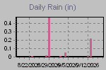 Daily Rain Graph Thumbnail