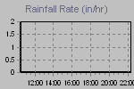 Rain Graph Thumbnail