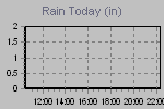 Today's Rainfall Graph Thumbnail