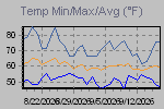 Temp Min/Max Graph Thumbnail