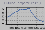 Temperature Graph Thumbnail