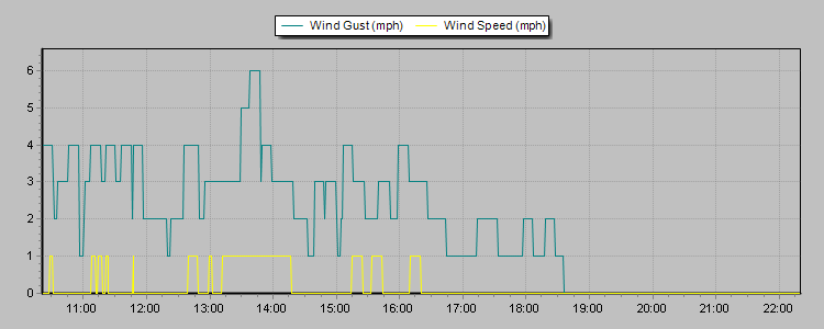 Weather Graphs
