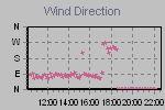Wind Direction Thumbnail