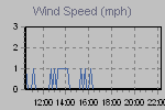 Wind Graph Thumbnail