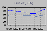 Humidity Graph Thumbnail