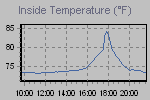 Inside Temperature Graph Thumbnail