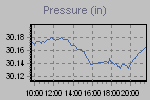 Pressure Graph Thumbnail