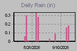 Daily Rain Graph Thumbnail