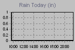 Today's Rainfall Graph Thumbnail