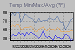 Temp Min/Max Graph Thumbnail
