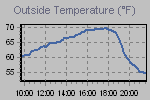 Temperature Graph Thumbnail