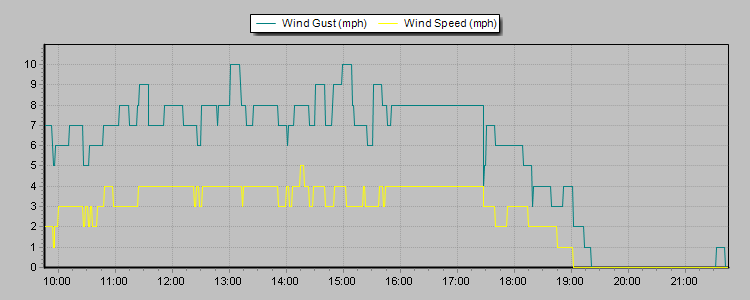 Weather Graphs