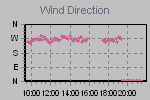 Wind Direction Thumbnail