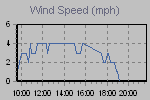 Wind Graph Thumbnail