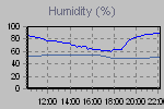 Humidity Graph Thumbnail