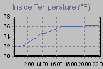 Inside Temperature Graph Thumbnail